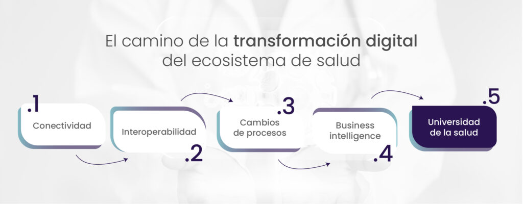 El camino de la transformación digital del ecosistema de salud_Conexia